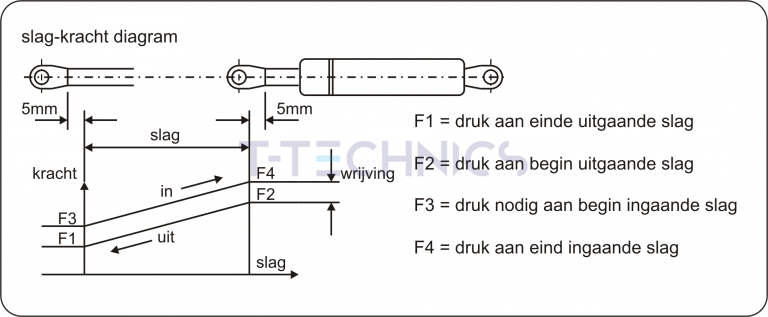gasveren tabel |t-technics.nl